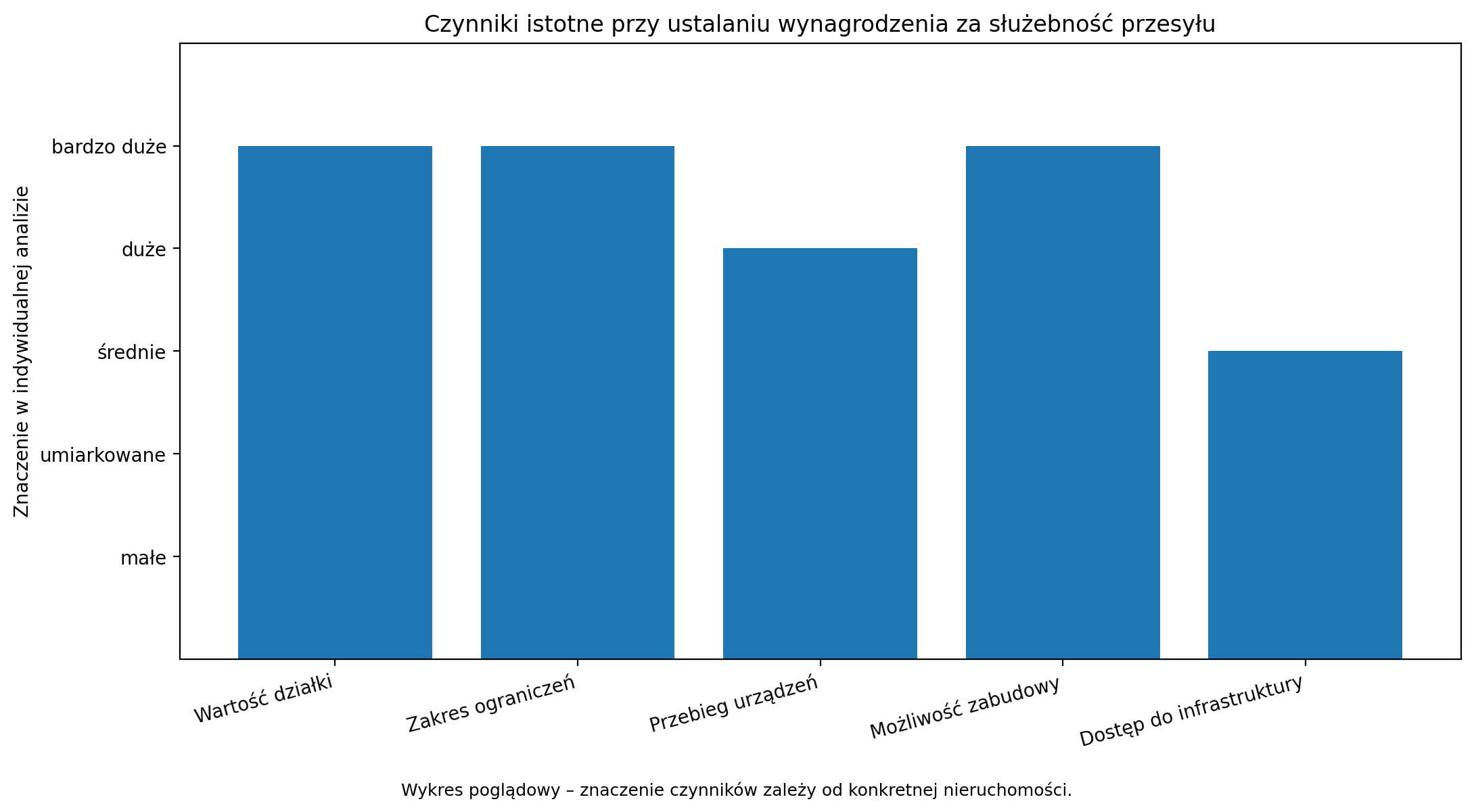 Czynniki istotne przy ustalaniu wynagrodzenia za służebność przesyłu